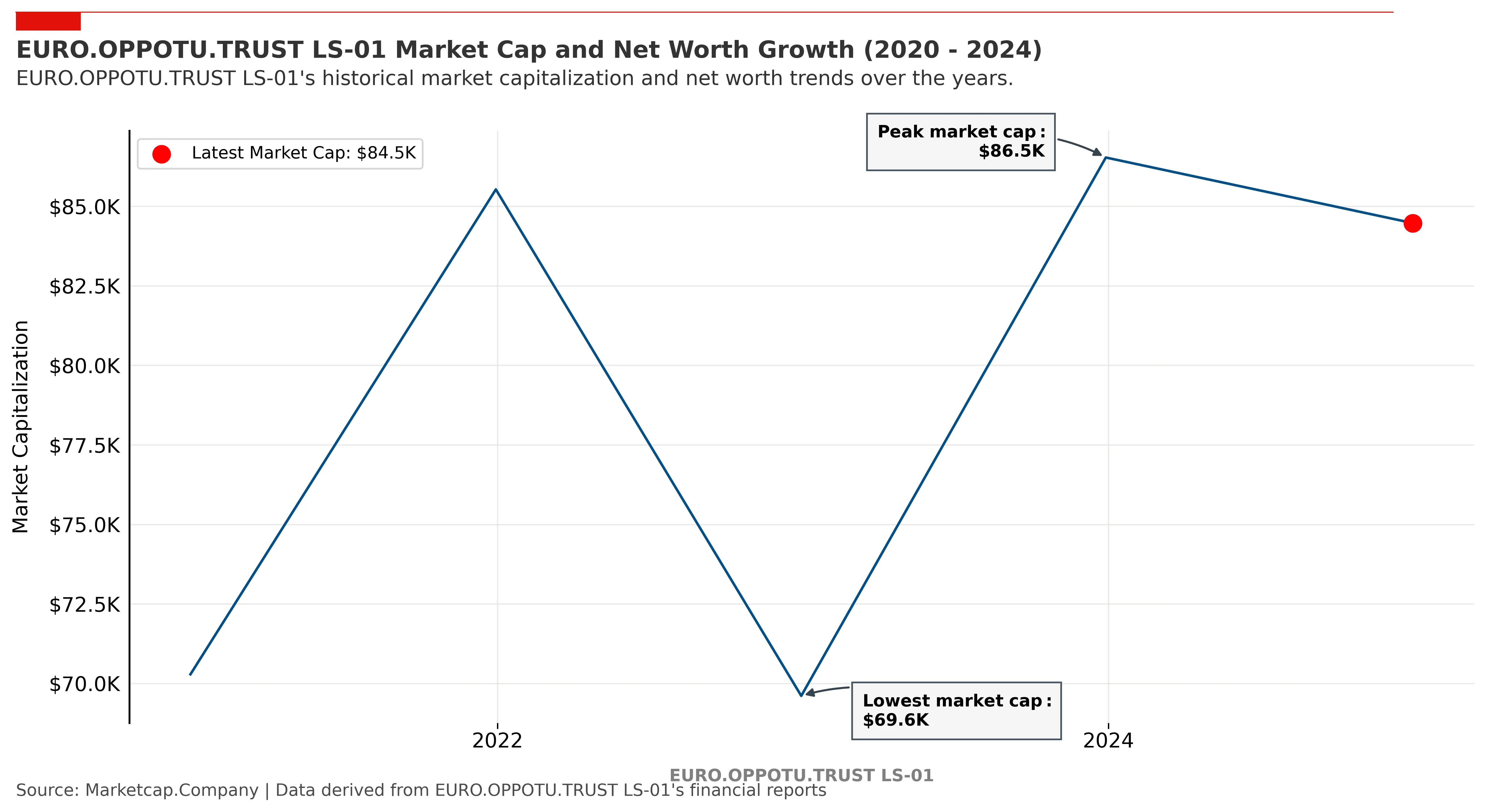 Euro.oppotu.trust Ls-01 (4zy) Market Cap & Net Worth: $80.77k, €85.32k 